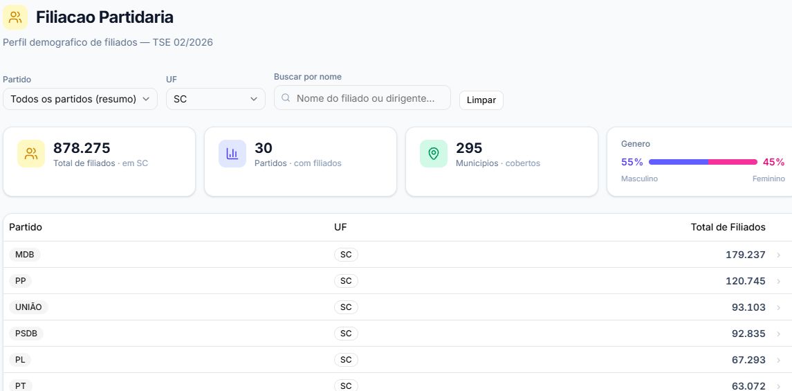 Tela real do Polianalytics com resumo de filiação partidária por estado