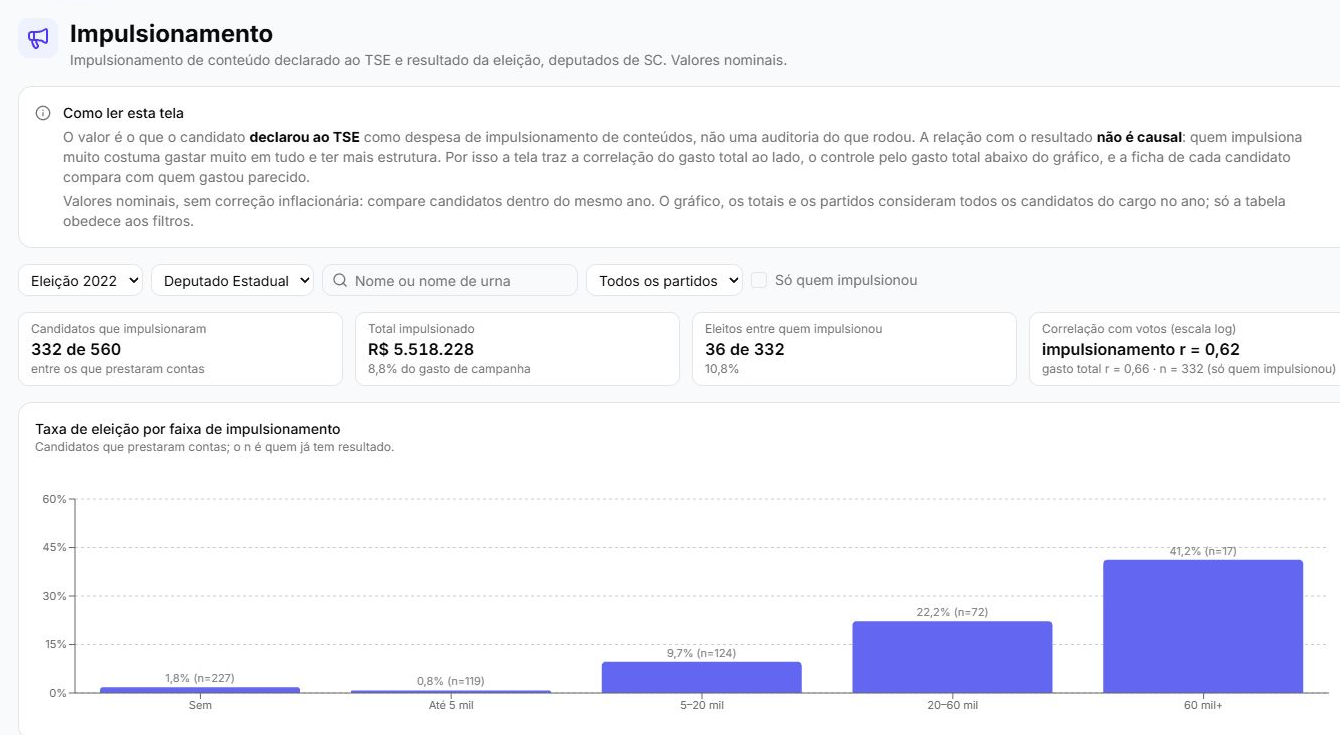 Tela real do Polianalytics com indicadores e gráfico de impulsionamento